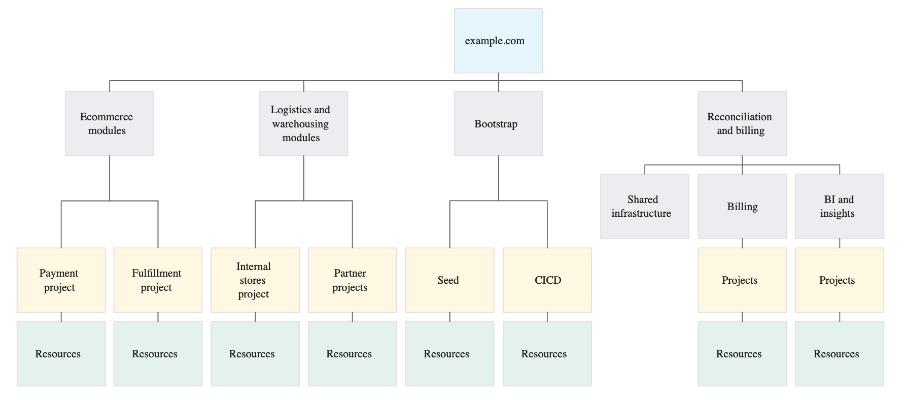 Resource Hierarchy