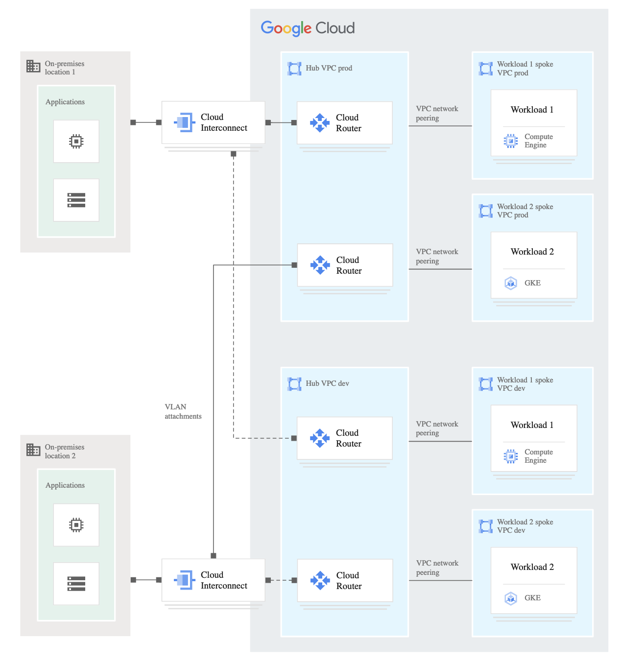 Optimizing Network Architecture for Large Enterprises in Google Cloud ...
